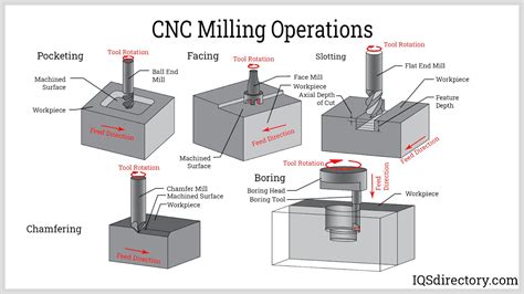 cnc machine work instruction|cnc setup procedure.